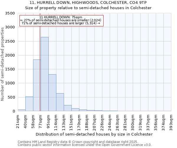 11, HURRELL DOWN, HIGHWOODS, COLCHESTER, CO4 9TP: Size of property relative to detached houses in Colchester