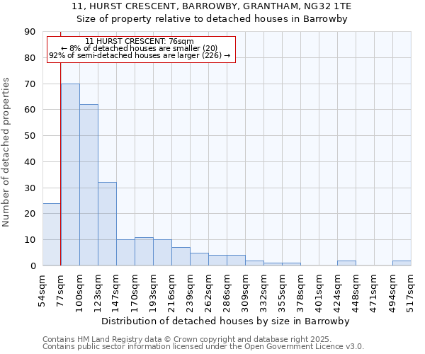 11, HURST CRESCENT, BARROWBY, GRANTHAM, NG32 1TE: Size of property relative to detached houses in Barrowby