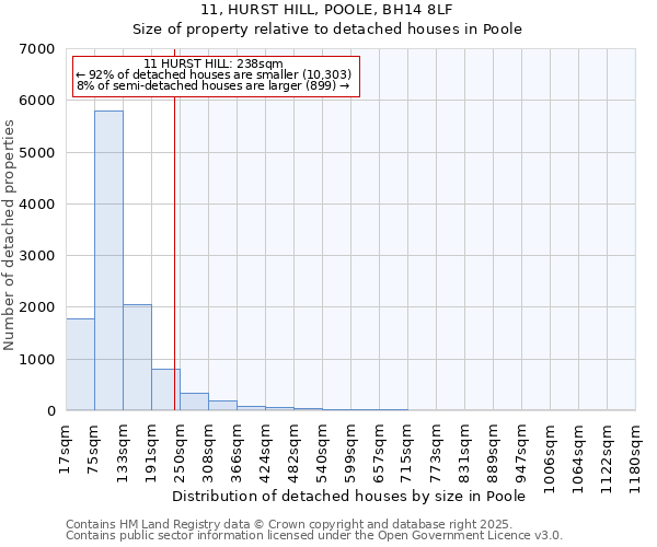 11, HURST HILL, POOLE, BH14 8LF: Size of property relative to detached houses in Poole