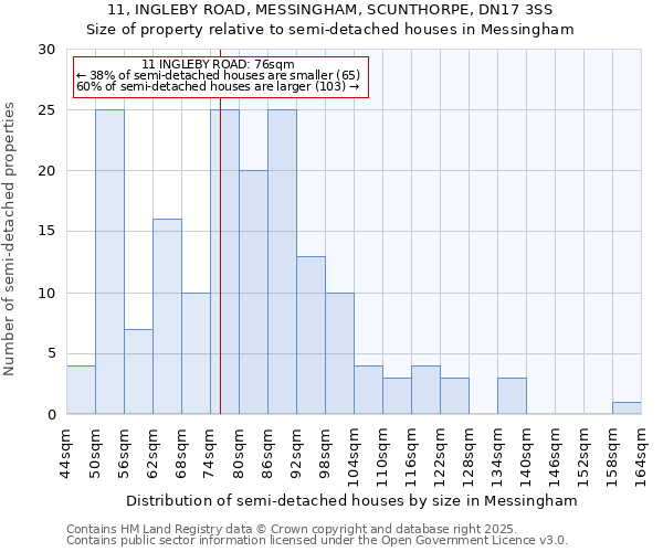 11, INGLEBY ROAD, MESSINGHAM, SCUNTHORPE, DN17 3SS: Size of property relative to detached houses in Messingham