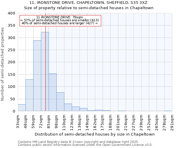 11, IRONSTONE DRIVE, CHAPELTOWN, SHEFFIELD, S35 3XZ: Size of property relative to detached houses in Chapeltown