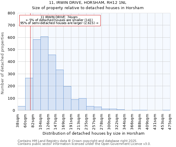 11, IRWIN DRIVE, HORSHAM, RH12 1NL: Size of property relative to detached houses in Horsham