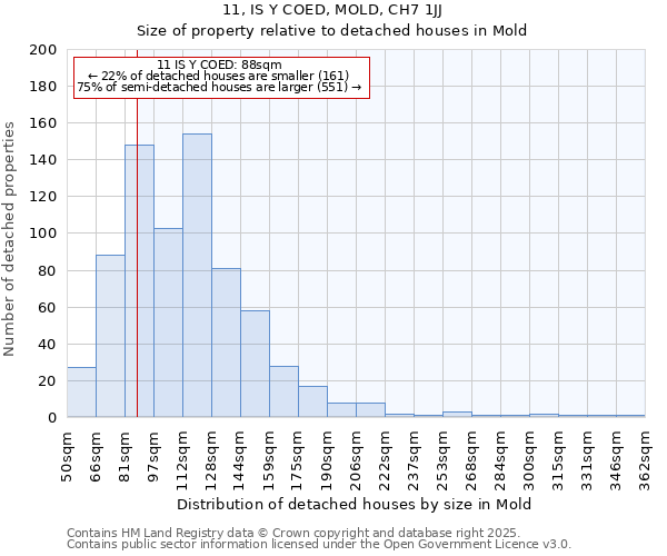 11, IS Y COED, MOLD, CH7 1JJ: Size of property relative to detached houses in Mold