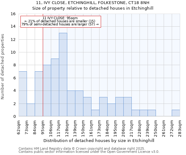 11, IVY CLOSE, ETCHINGHILL, FOLKESTONE, CT18 8NH: Size of property relative to detached houses in Etchinghill