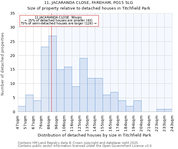 11, JACARANDA CLOSE, FAREHAM, PO15 5LG: Size of property relative to detached houses in Titchfield Park