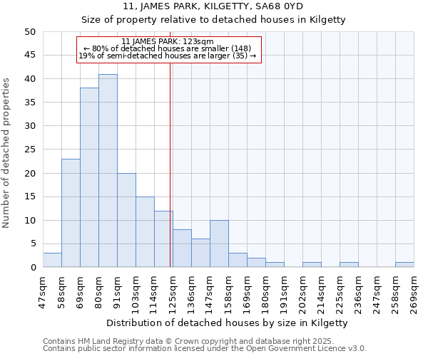 11, JAMES PARK, KILGETTY, SA68 0YD: Size of property relative to detached houses in Kilgetty