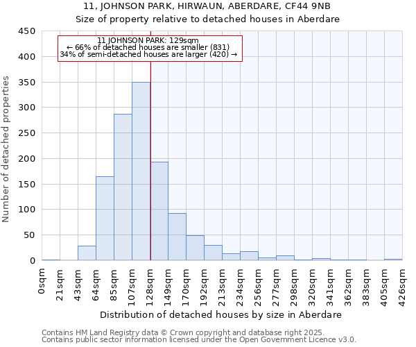 11, JOHNSON PARK, HIRWAUN, ABERDARE, CF44 9NB: Size of property relative to detached houses in Aberdare