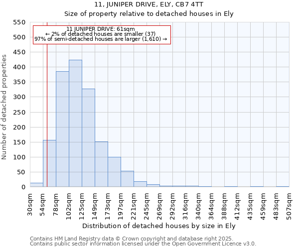 11, JUNIPER DRIVE, ELY, CB7 4TT: Size of property relative to detached houses in Ely