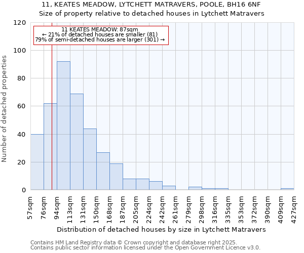 11, KEATES MEADOW, LYTCHETT MATRAVERS, POOLE, BH16 6NF: Size of property relative to detached houses in Lytchett Matravers