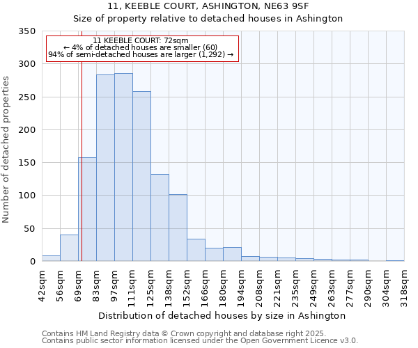 11, KEEBLE COURT, ASHINGTON, NE63 9SF: Size of property relative to detached houses in Ashington