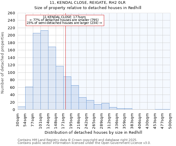 11, KENDAL CLOSE, REIGATE, RH2 0LR: Size of property relative to detached houses in Redhill