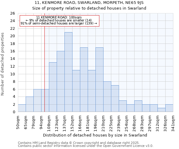 11, KENMORE ROAD, SWARLAND, MORPETH, NE65 9JS: Size of property relative to detached houses in Swarland