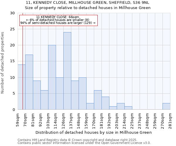 11, KENNEDY CLOSE, MILLHOUSE GREEN, SHEFFIELD, S36 9NL: Size of property relative to detached houses in Millhouse Green