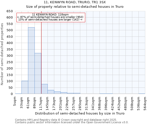 11, KENWYN ROAD, TRURO, TR1 3SX: Size of property relative to detached houses in Truro