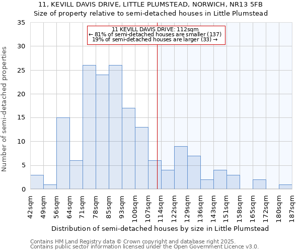 11, KEVILL DAVIS DRIVE, LITTLE PLUMSTEAD, NORWICH, NR13 5FB: Size of property relative to detached houses in Little Plumstead