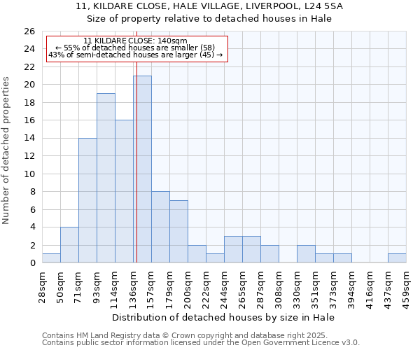 11, KILDARE CLOSE, HALE VILLAGE, LIVERPOOL, L24 5SA: Size of property relative to detached houses in Hale