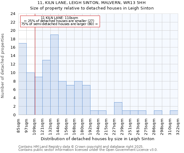 11, KILN LANE, LEIGH SINTON, MALVERN, WR13 5HH: Size of property relative to detached houses in Leigh Sinton