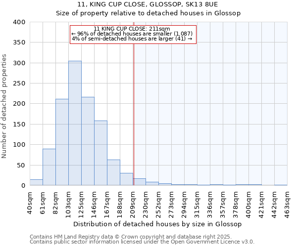 11, KING CUP CLOSE, GLOSSOP, SK13 8UE: Size of property relative to detached houses in Glossop