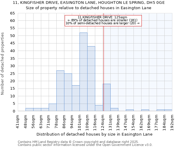 11, KINGFISHER DRIVE, EASINGTON LANE, HOUGHTON LE SPRING, DH5 0GE: Size of property relative to detached houses in Easington Lane