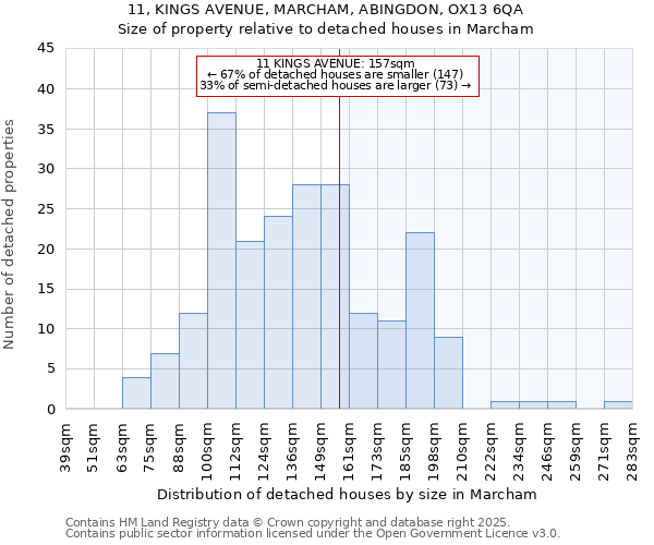 11, KINGS AVENUE, MARCHAM, ABINGDON, OX13 6QA: Size of property relative to detached houses in Marcham