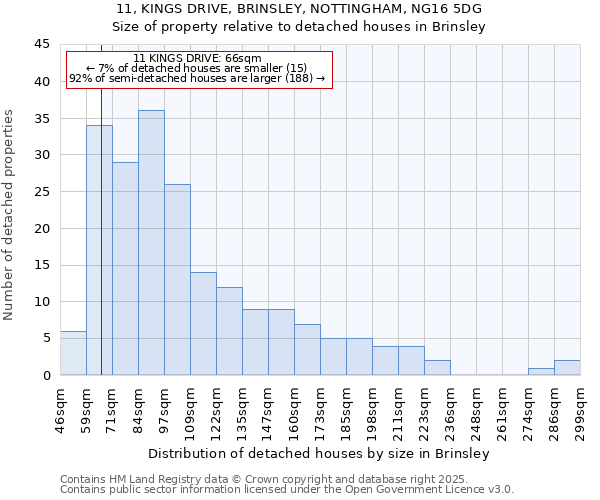 11, KINGS DRIVE, BRINSLEY, NOTTINGHAM, NG16 5DG: Size of property relative to detached houses in Brinsley