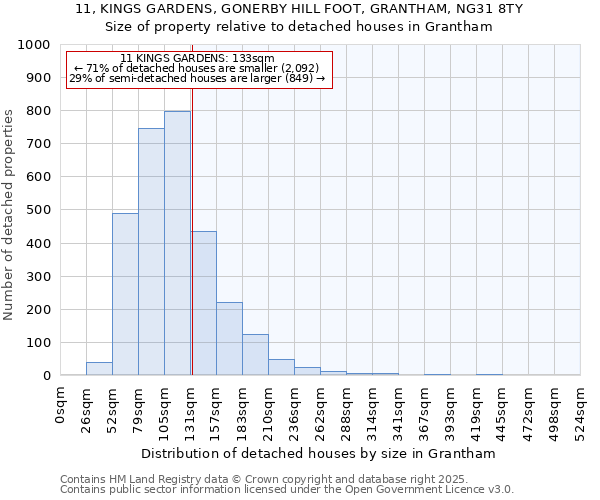 11, KINGS GARDENS, GONERBY HILL FOOT, GRANTHAM, NG31 8TY: Size of property relative to detached houses in Grantham