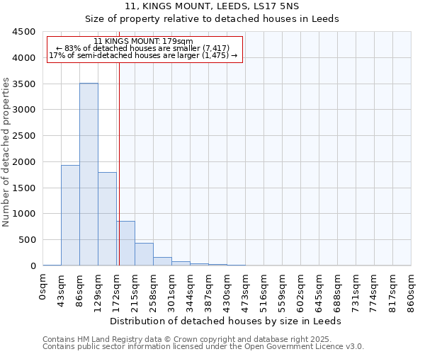 11, KINGS MOUNT, LEEDS, LS17 5NS: Size of property relative to detached houses in Leeds