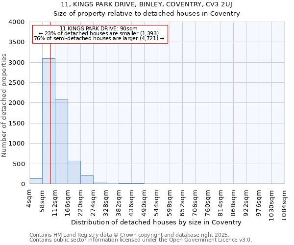 11, KINGS PARK DRIVE, BINLEY, COVENTRY, CV3 2UJ: Size of property relative to detached houses in Coventry