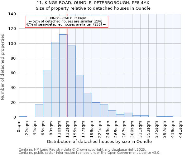 11, KINGS ROAD, OUNDLE, PETERBOROUGH, PE8 4AX: Size of property relative to detached houses in Oundle