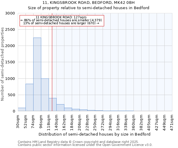 11, KINGSBROOK ROAD, BEDFORD, MK42 0BH: Size of property relative to detached houses in Bedford