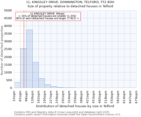 11, KINGSLEY DRIVE, DONNINGTON, TELFORD, TF2 8DH: Size of property relative to detached houses in Telford