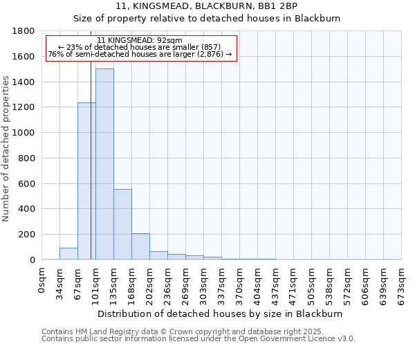 11, KINGSMEAD, BLACKBURN, BB1 2BP: Size of property relative to detached houses in Blackburn