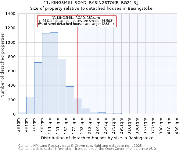 11, KINGSMILL ROAD, BASINGSTOKE, RG21 3JJ: Size of property relative to detached houses in Basingstoke