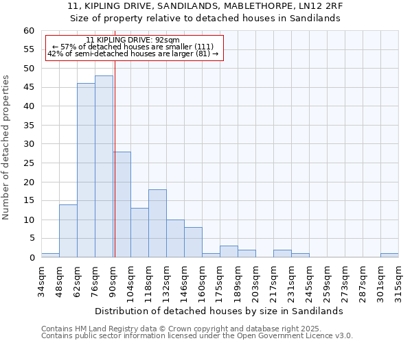 11, KIPLING DRIVE, SANDILANDS, MABLETHORPE, LN12 2RF: Size of property relative to detached houses in Sandilands