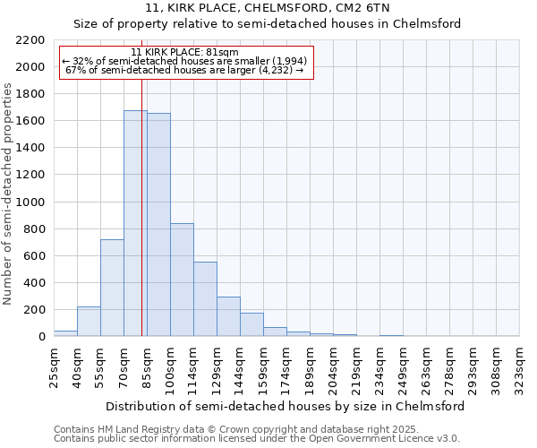 11, KIRK PLACE, CHELMSFORD, CM2 6TN: Size of property relative to detached houses in Chelmsford