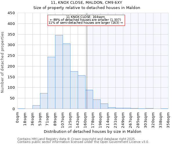 11, KNOX CLOSE, MALDON, CM9 6XY: Size of property relative to detached houses in Maldon