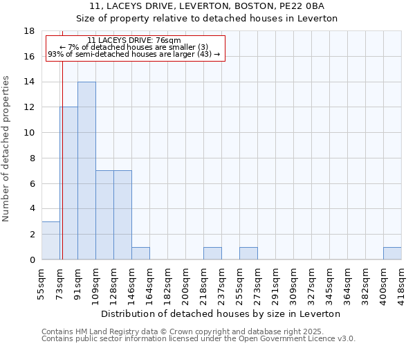 11, LACEYS DRIVE, LEVERTON, BOSTON, PE22 0BA: Size of property relative to detached houses in Leverton