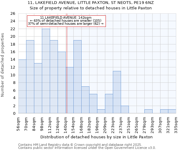 11, LAKEFIELD AVENUE, LITTLE PAXTON, ST NEOTS, PE19 6NZ: Size of property relative to detached houses in Little Paxton