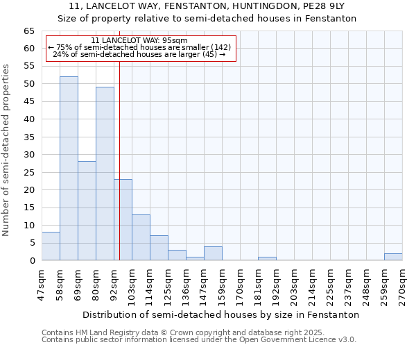 11, LANCELOT WAY, FENSTANTON, HUNTINGDON, PE28 9LY: Size of property relative to detached houses in Fenstanton