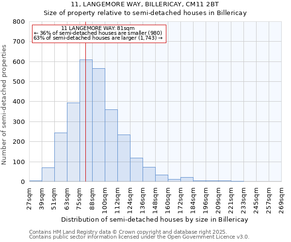 11, LANGEMORE WAY, BILLERICAY, CM11 2BT: Size of property relative to detached houses in Billericay