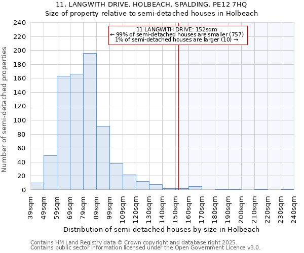 11, LANGWITH DRIVE, HOLBEACH, SPALDING, PE12 7HQ: Size of property relative to detached houses in Holbeach