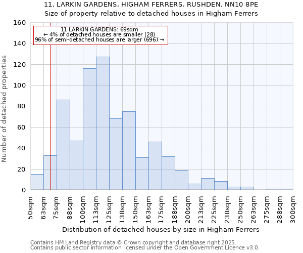 11, LARKIN GARDENS, HIGHAM FERRERS, RUSHDEN, NN10 8PE: Size of property relative to detached houses in Higham Ferrers