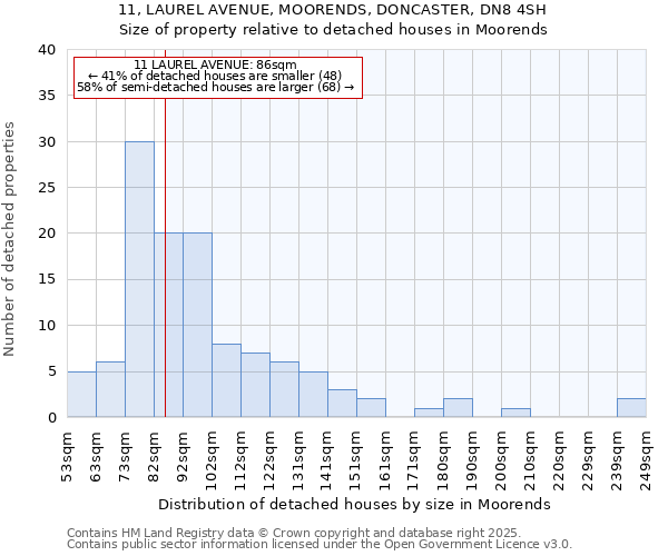 11, LAUREL AVENUE, MOORENDS, DONCASTER, DN8 4SH: Size of property relative to detached houses in Moorends