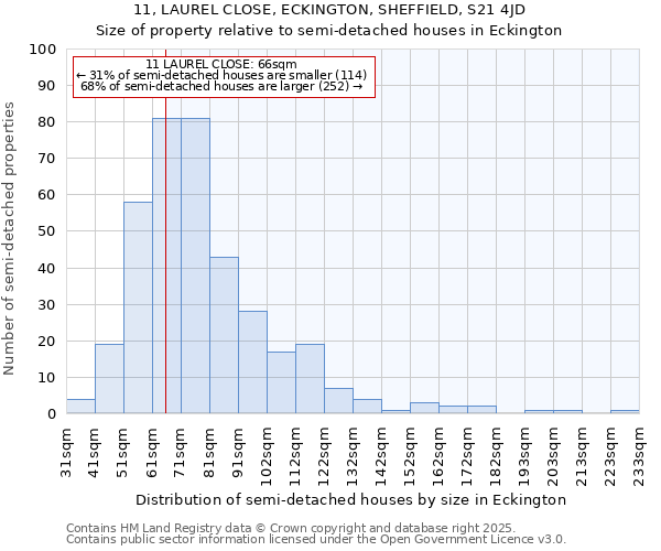 11, LAUREL CLOSE, ECKINGTON, SHEFFIELD, S21 4JD: Size of property relative to detached houses in Eckington