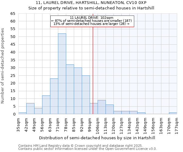 11, LAUREL DRIVE, HARTSHILL, NUNEATON, CV10 0XP: Size of property relative to detached houses in Hartshill