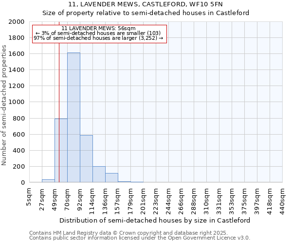 11, LAVENDER MEWS, CASTLEFORD, WF10 5FN: Size of property relative to detached houses in Castleford