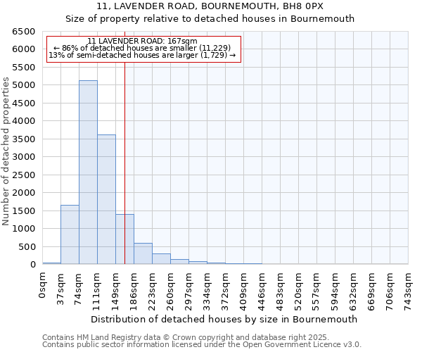 11, LAVENDER ROAD, BOURNEMOUTH, BH8 0PX: Size of property relative to detached houses in Bournemouth