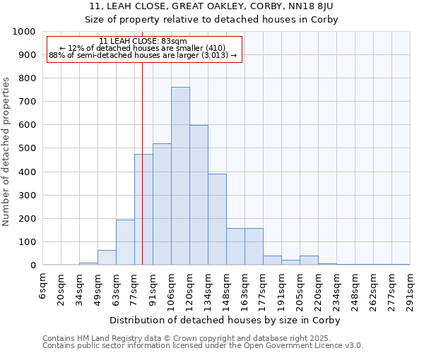 11, LEAH CLOSE, GREAT OAKLEY, CORBY, NN18 8JU: Size of property relative to detached houses in Corby