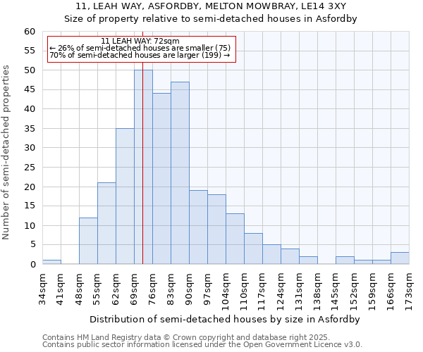 11, LEAH WAY, ASFORDBY, MELTON MOWBRAY, LE14 3XY: Size of property relative to detached houses in Asfordby