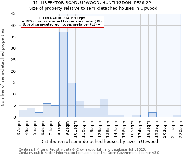 11, LIBERATOR ROAD, UPWOOD, HUNTINGDON, PE26 2PY: Size of property relative to detached houses in Upwood